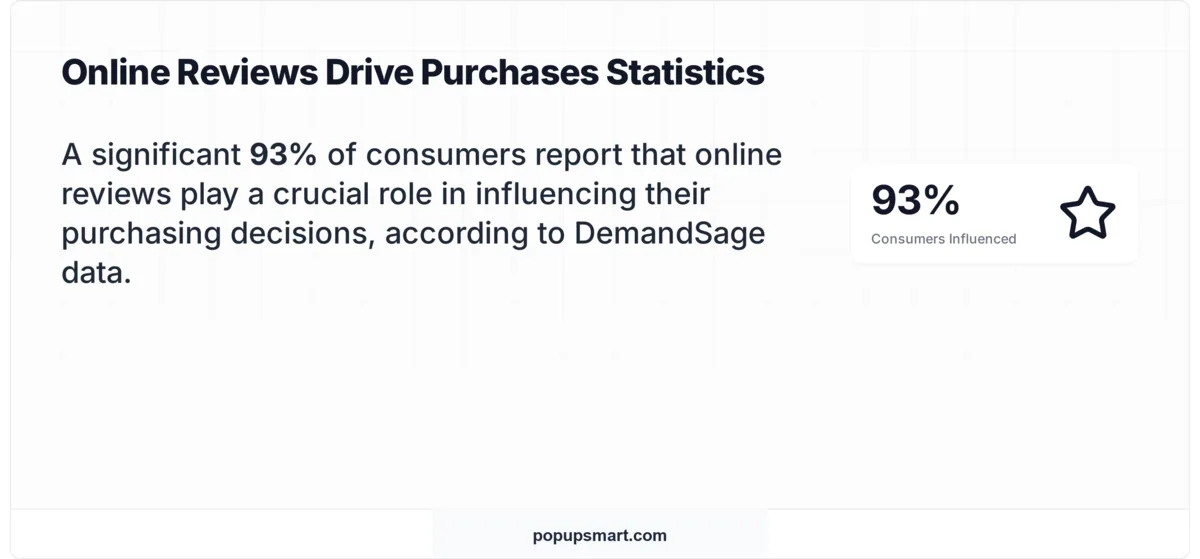 Stat card showing 93% of consumers say online reviews influence their purchase decisions