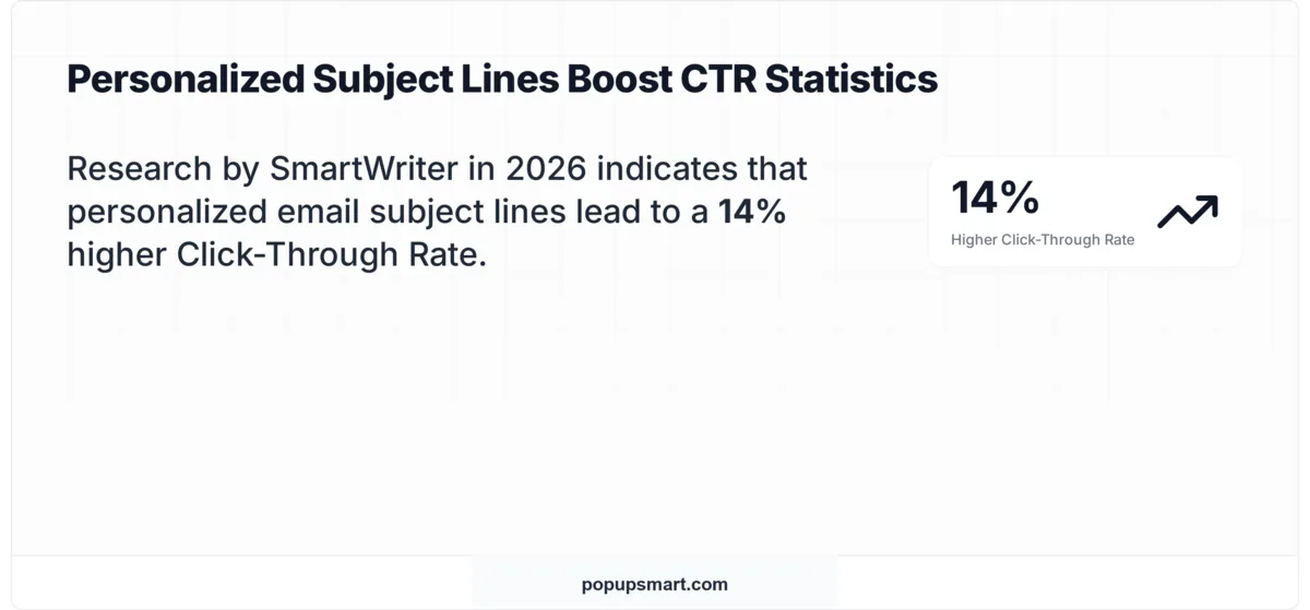 Stat card showing personalized email subject lines get 14% higher click-through rate