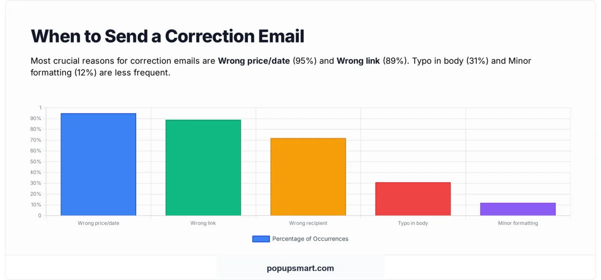 Chart showing when to send correction emails: wrong link 89%, wrong price/date 95%, wrong recipient 72%, typo in body 31%, minor formatting 12%