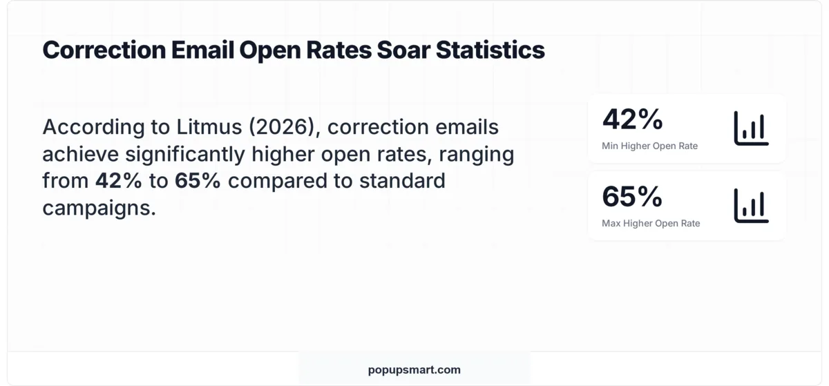 Stat card showing correction emails see 42-65% higher open rates than standard campaigns
