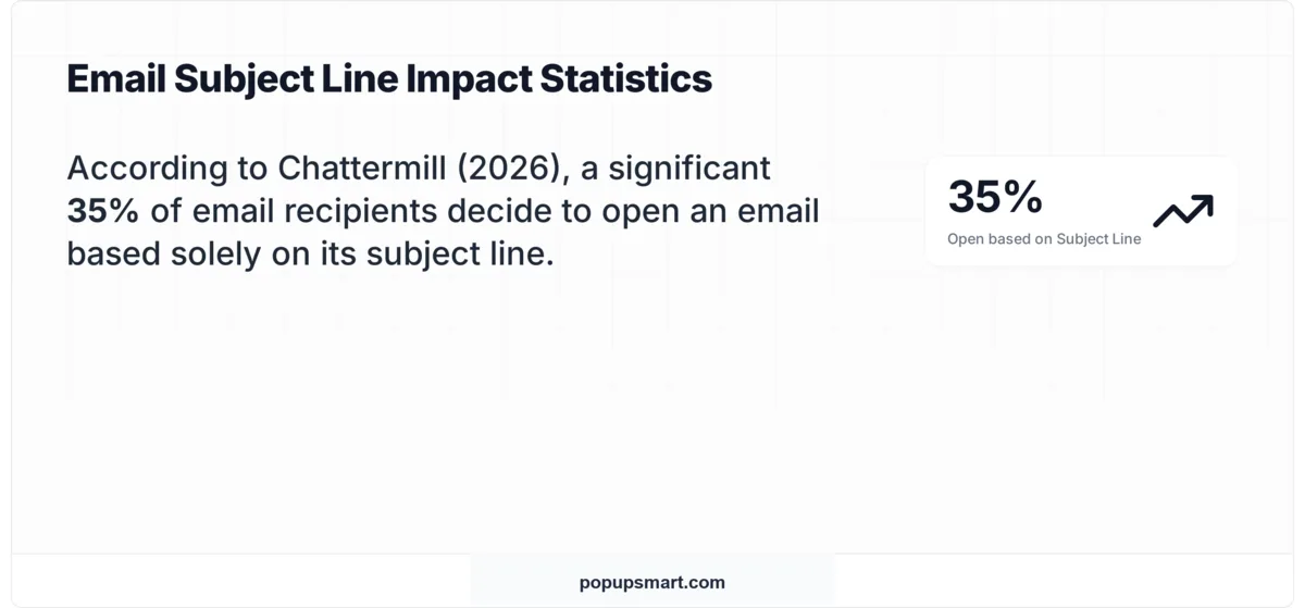 Stat card showing 35% of recipients open an email based solely on the subject line