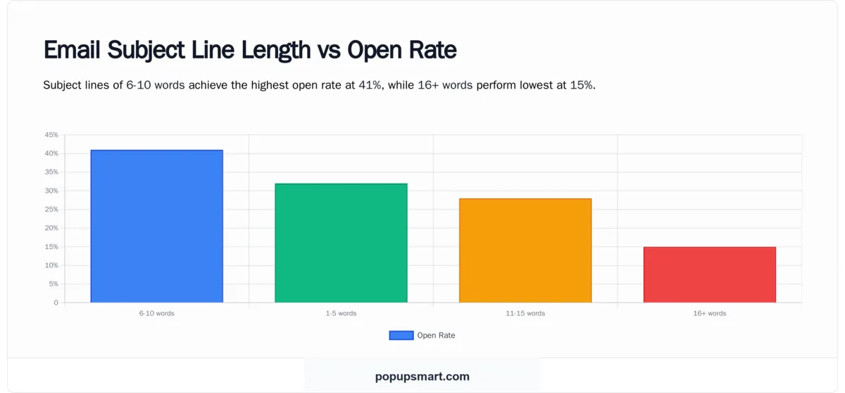Chart showing email subject line length vs open rate: 6-10 words at 41%, 1-5 words at 32%, 11-15 words at 28%