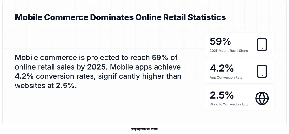 Stat card showing mobile commerce projected to account for 59% of all online retail sales, with mobile apps achieving 4.2% conversion rate versus 2.5% for websites