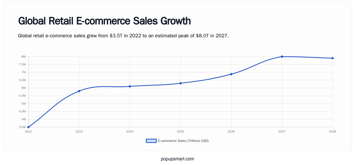 Bar chart showing global retail e-commerce sales growth from $3.5 trillion in 2022 to $6.88 trillion in 2026 and projected $8 trillion by 2027