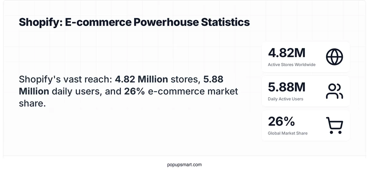 Shopify global statistics showing 4.82 million active stores, 5.88 million daily active users, and 26 percent global market share