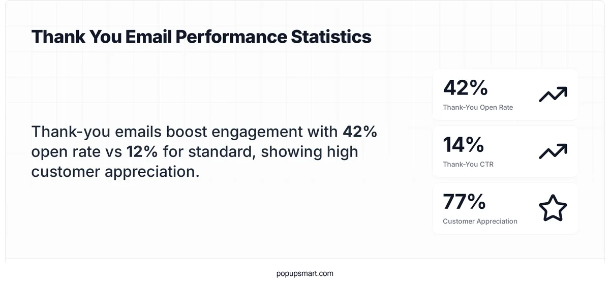 Stat card showing thank-you email performance: 42% open rate, 14% click-through rate, and 77% of customers appreciate brand gratitude