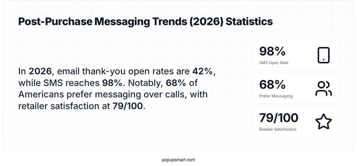 Stat card showing 2026 post-purchase messaging trends: 98% SMS open rate, 68% of Americans prefer messaging, and 79 out of 100 retailer satisfaction score