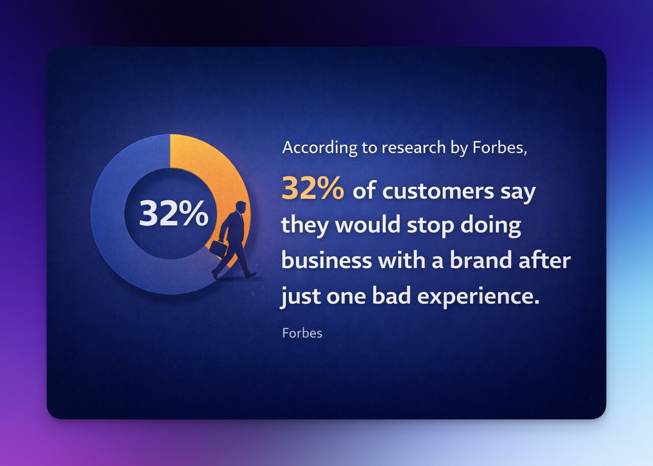 Statistic showing 32% of customers would stop doing business with a brand after one bad experience, customer experience research by Forbes