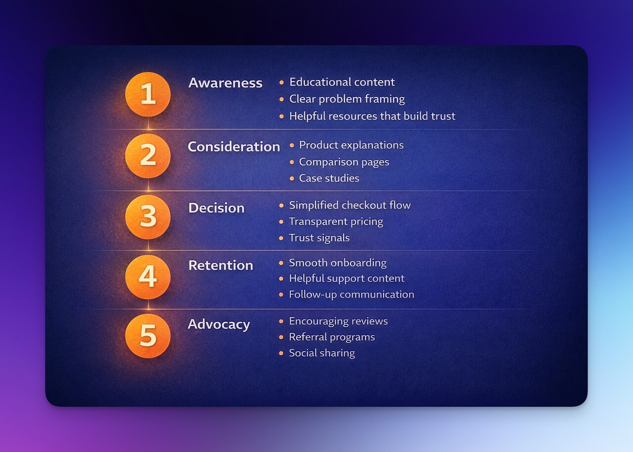Five stages of the customer journey: awareness, consideration, decision, retention, and advocacy with optimization strategies