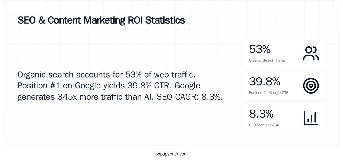Stat card showing SEO and content marketing ROI: organic search drives 53% of website traffic, position 1 earns 39.8% CTR, and Google drives 345x more traffic than AI chatbots.