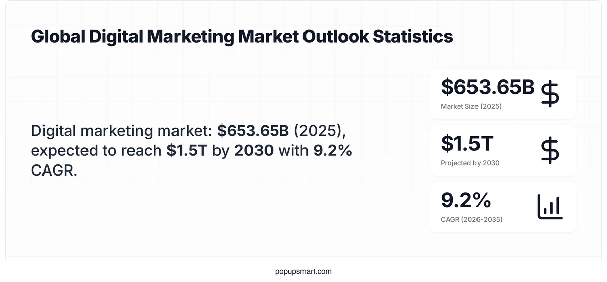 Stat card showing the global digital marketing market size at $653.65 billion in 2025, projected to reach $1.5 trillion by 2030 with a 9.2% CAGR.