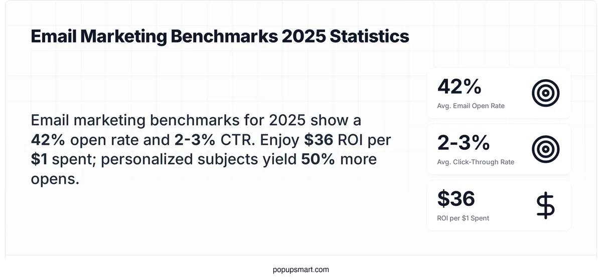 Stat card showing email marketing benchmarks: 42% average open rate, 2-3% click-through rate, $36 ROI per $1 spent, and personalized subject lines boost opens by 50%.