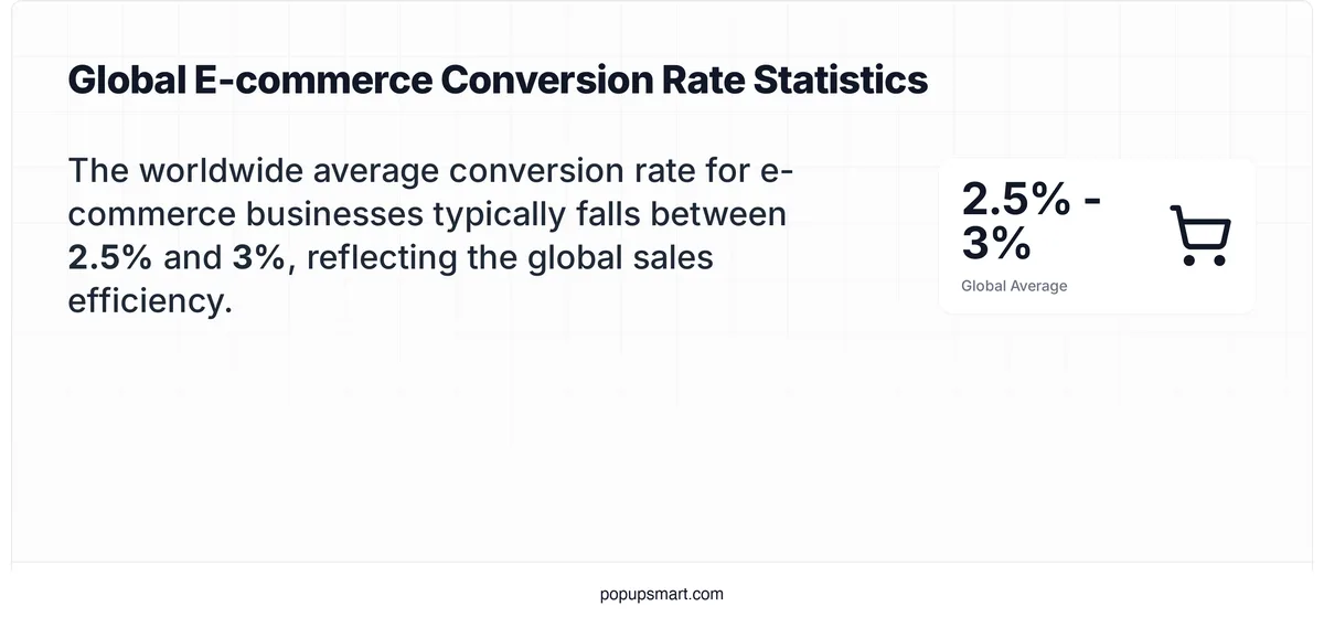 stat card showing global average ecommerce conversion rate is 2.5 to 3 percent