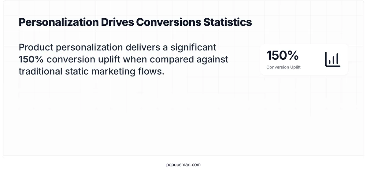 stat card showing product personalization delivers 150 percent conversion uplift versus static product flows