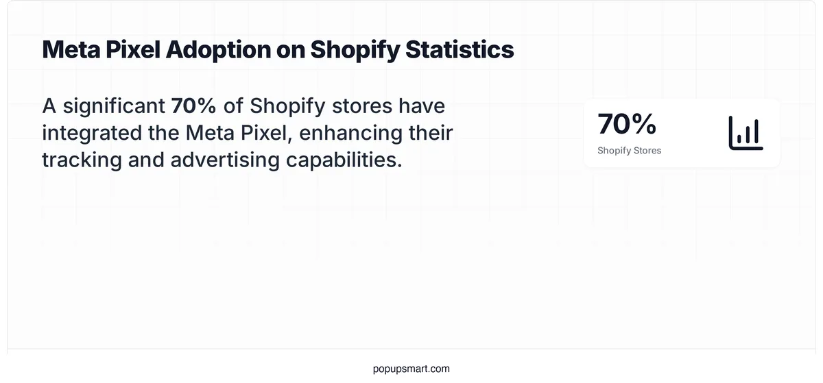 Stat card showing Meta Pixel has a 70 percent adoption rate among Shopify stores