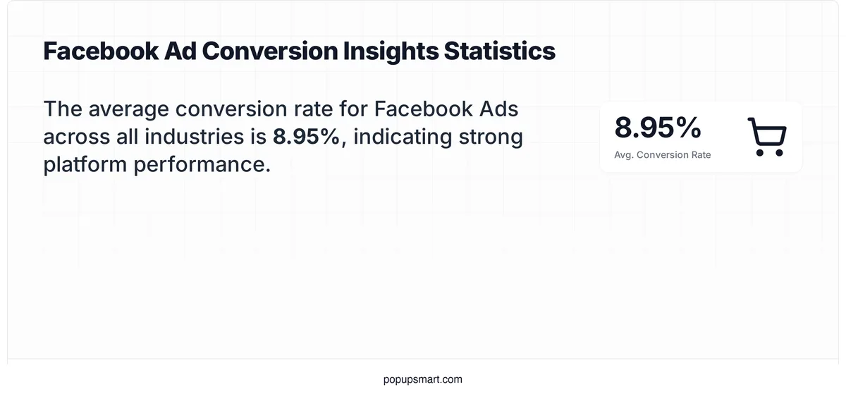 Stat card showing the average Facebook ad conversion rate is 8.95 percent across all industries
