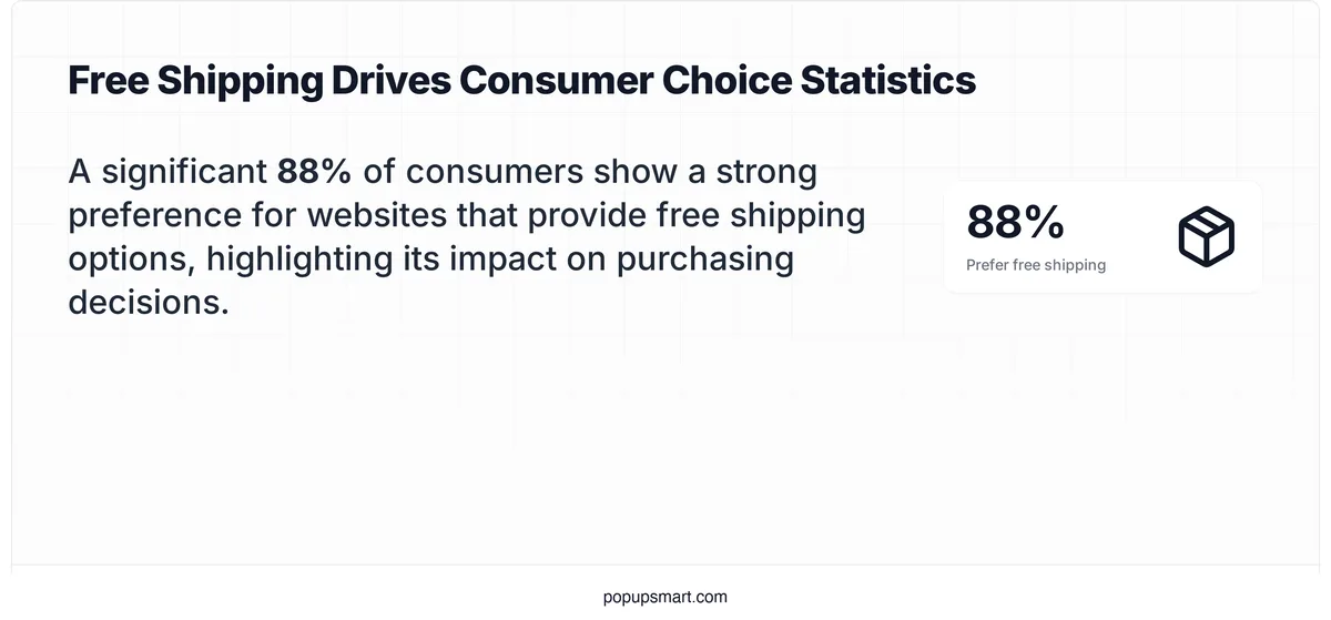 Statistic showing 88% of consumers prefer websites offering free shipping