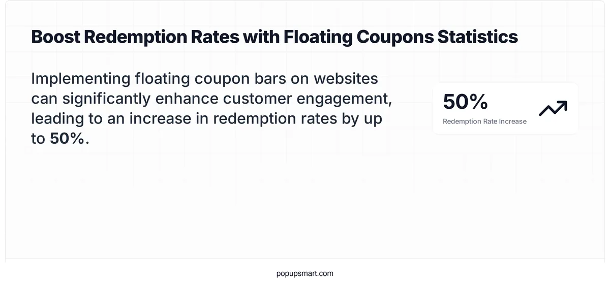 Statistic showing floating coupon bars increase redemption rates by up to 50%
