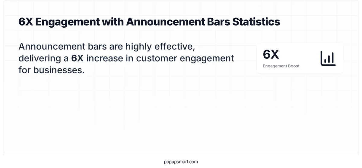 Statistic showing announcement bars deliver 6X customer engagement boost