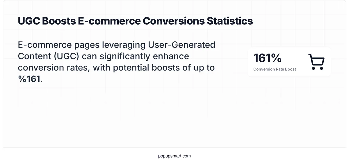 E-commerce pages with UGC boost conversion rates by up to 161 percent