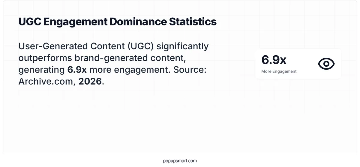 UGC posts generate 6.9x more engagement than brand-generated content