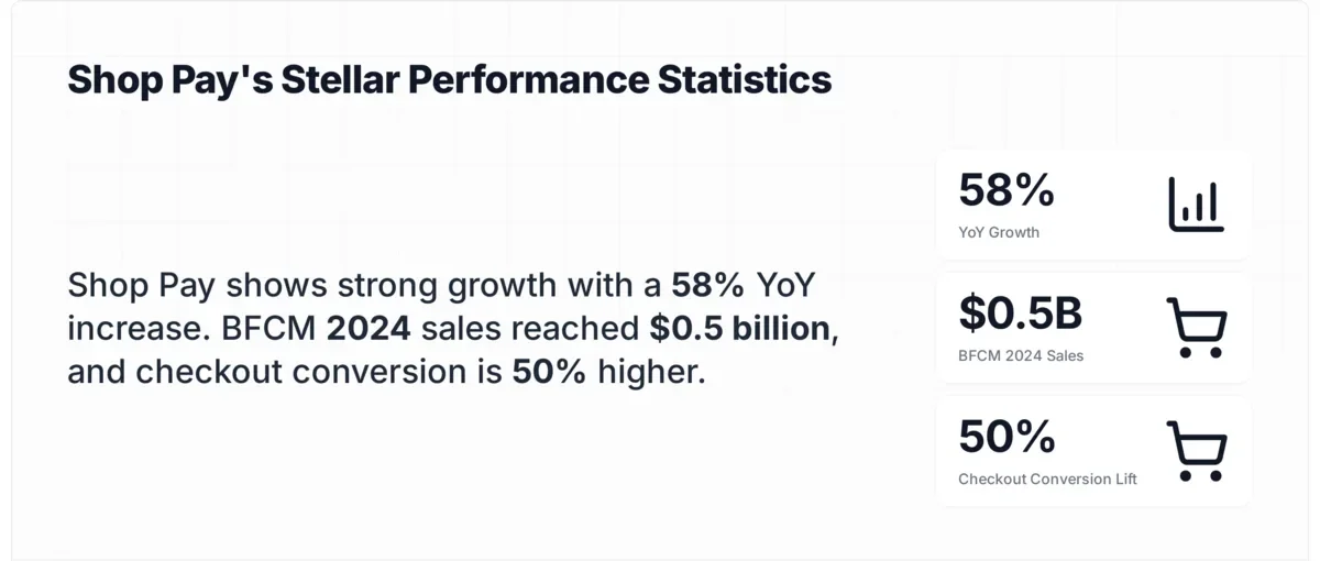 Shop Pay performance stats showing 58% year-over-year growth and $11.5 billion BFCM sales record