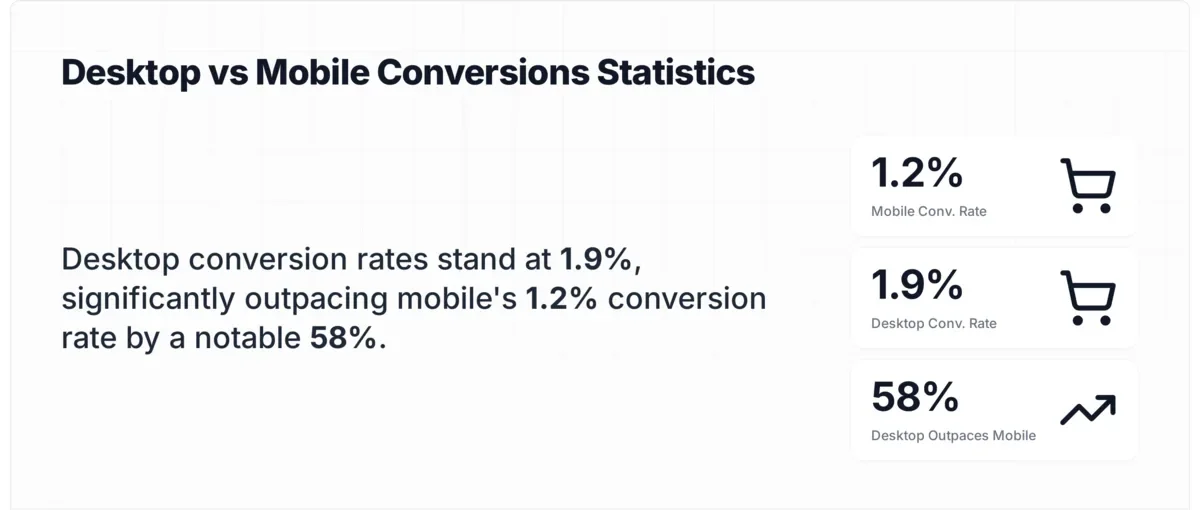 Shopify mobile versus desktop conversion rate comparison showing 1.2% mobile and 1.9% desktop averages