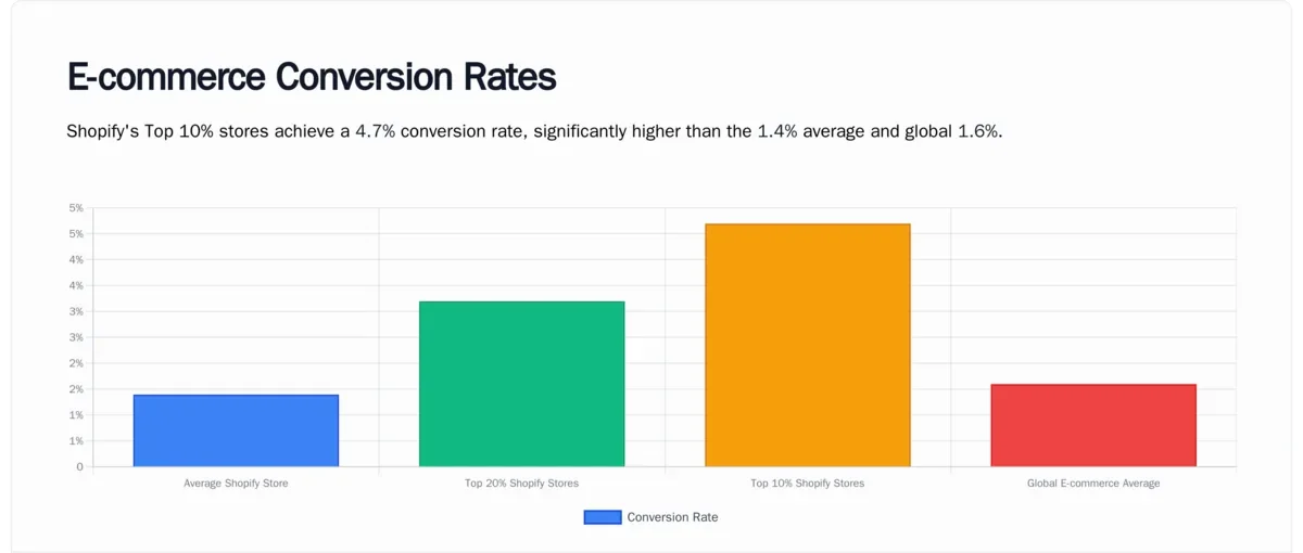 Shopify conversion rate benchmarks chart showing average, top 20%, and top 10% store performance tiers