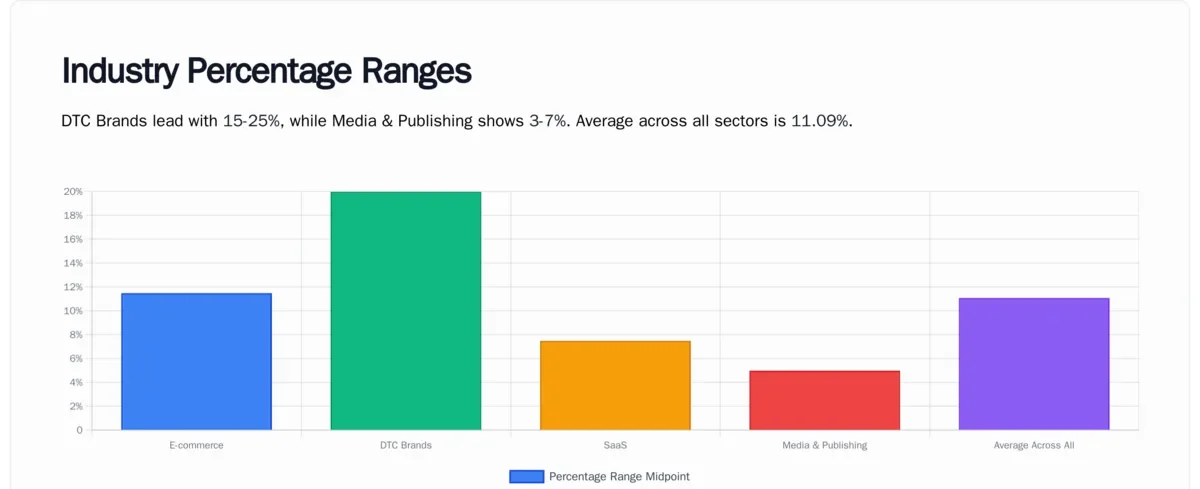 Chart card comparing popup conversion rates across industries from ecommerce to SaaS and media