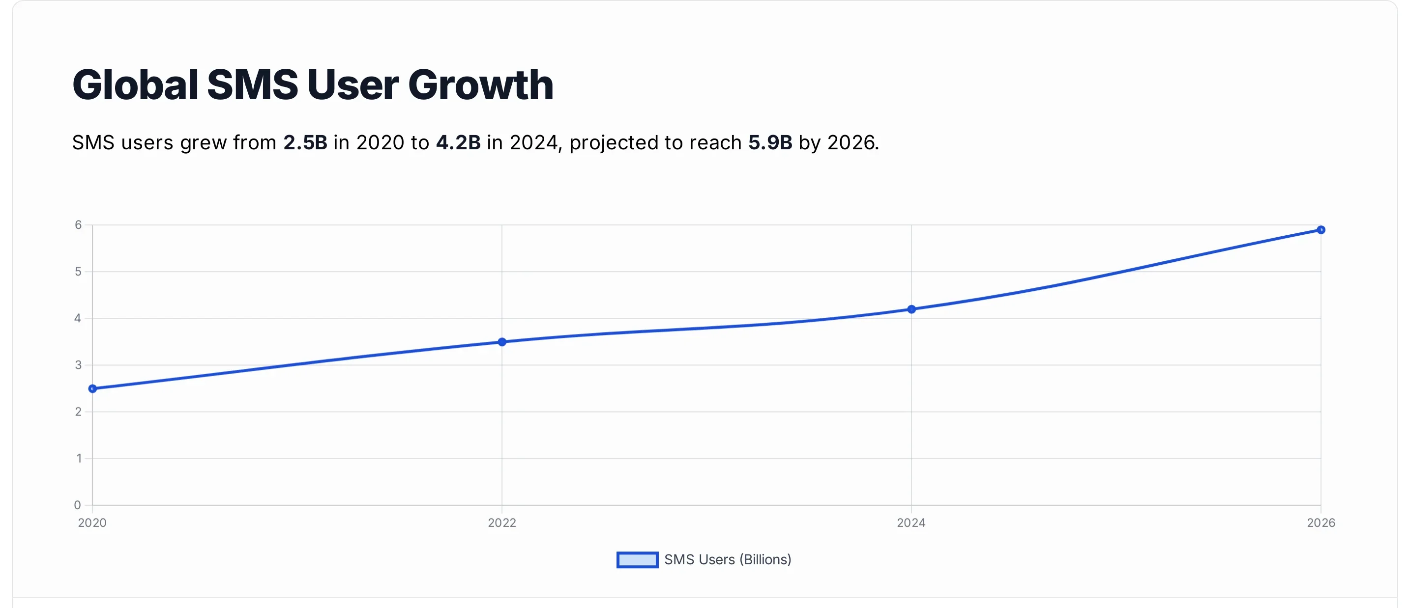 Chart showing global SMS marketing user growth from 2.5 billion in 2020 to 5.9 billion projected in 2026