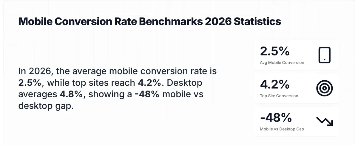 Mobile conversion rate benchmarks for 2026 showing average rates across performance tiers