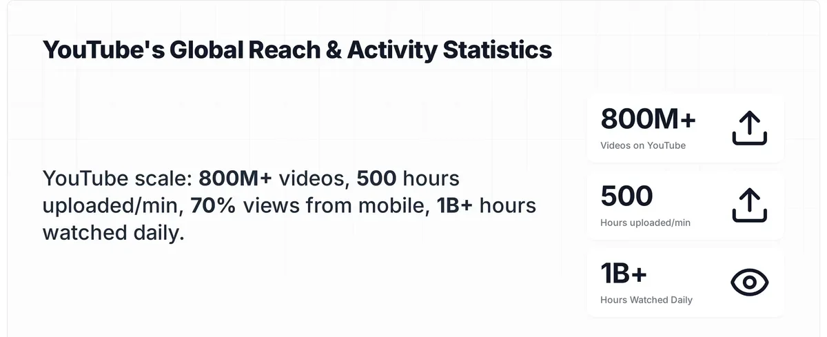 YouTube platform growth statistics showing 800M videos and 500 hours uploaded per minute