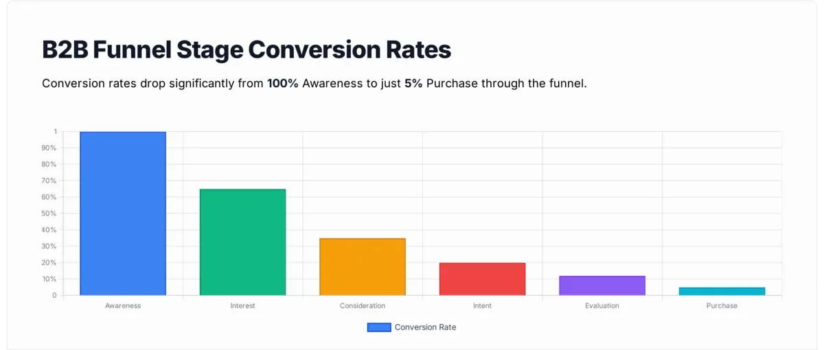 Chart showing typical B2B funnel stage conversion rates from awareness (100%) through interest (65%), consideration (35%), intent (20%), evaluation (12%), to purchase (5%)