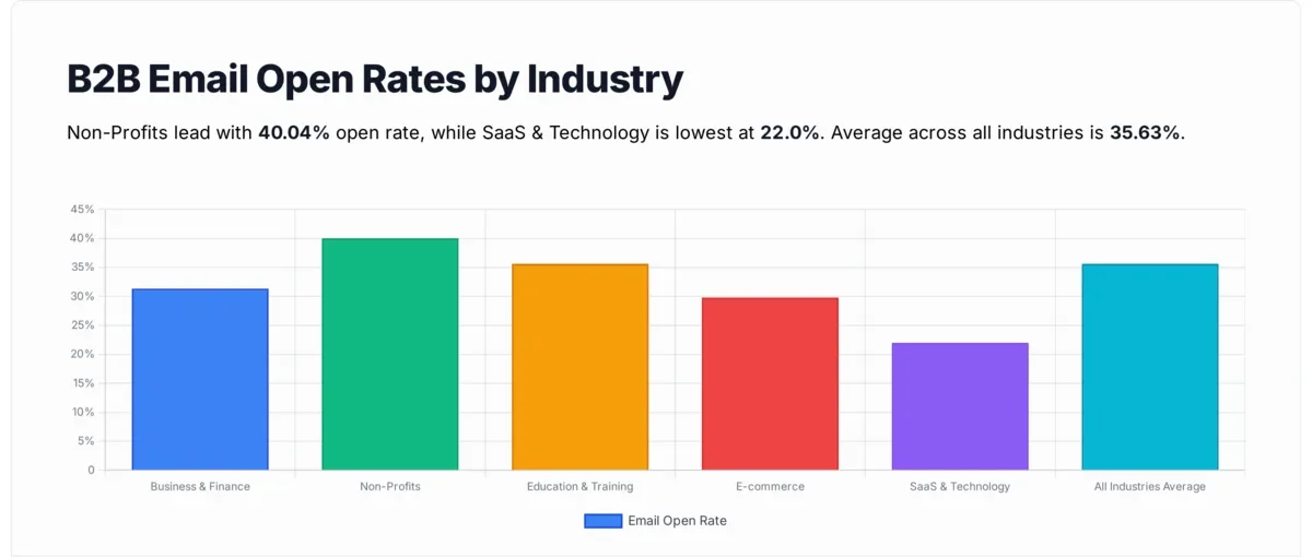 B2B email open rates by industry chart comparing Business and Finance at 31.35%, Non-Profits at 40.04%, Education at 35.64%, E-commerce at 29.81%, and SaaS at 22%