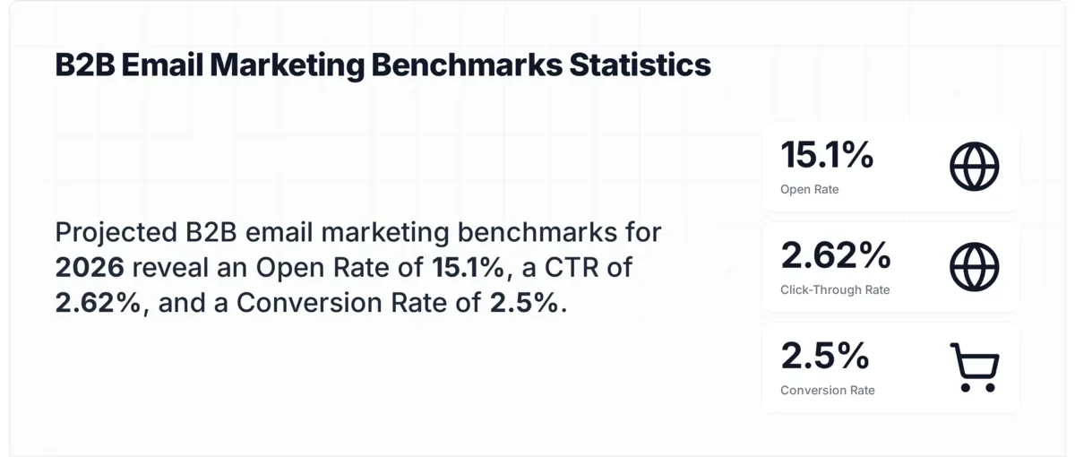 B2B email marketing benchmarks 2026 overview showing open rate 15.1%, CTR 2.62%, conversion rate 2.5%, bounce rate 0.96%, and unsubscribe rate 0.12%