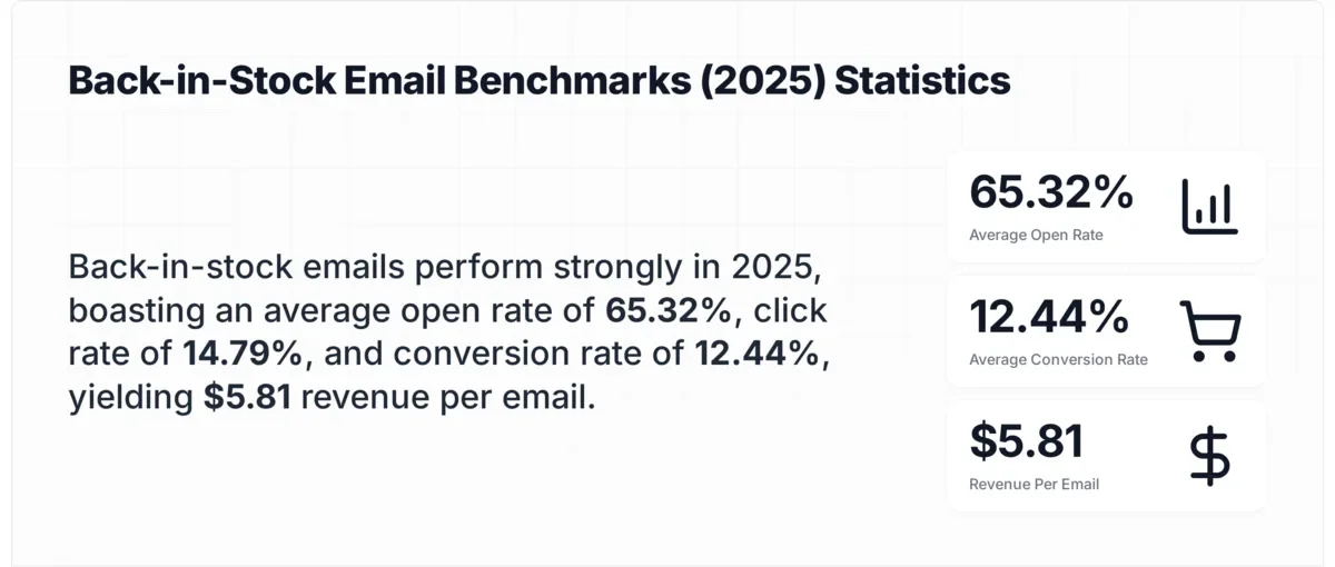 Back-in-stock email performance benchmarks stat card showing 65.32% open rate, 14.79% click rate, 12.44% conversion rate, and $5.81 revenue per email