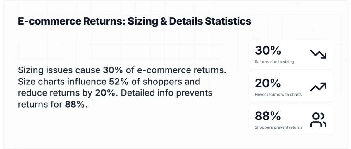 E-commerce return rate statistics showing 30% of returns are due to sizing issues and stores with size charts see 20% fewer returns