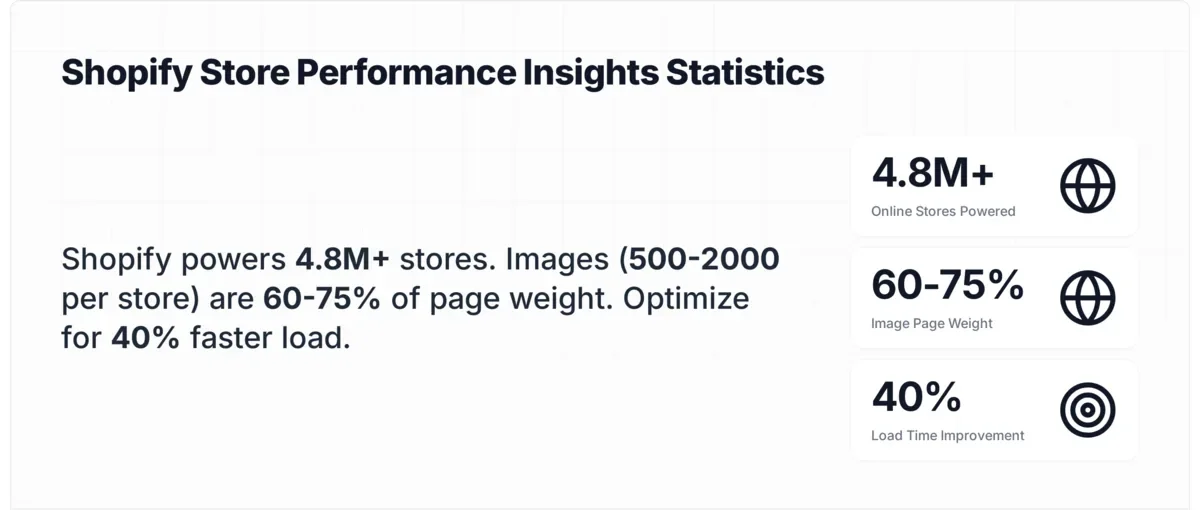 Stat card showing Shopify powers 4.8M+ stores worldwide, average store has 500-2000 product images, images account for 60-75% of page weight, and optimized images improve load time by 40%