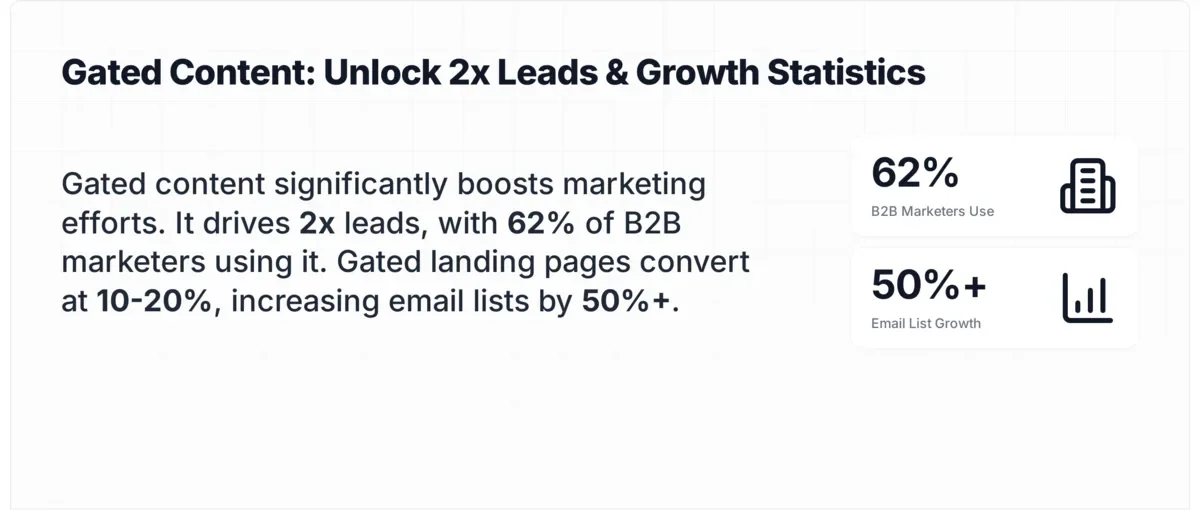 Stat card showing gated content lead generation statistics including conversion rates and email list growth