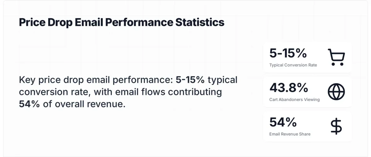 Price drop email performance statistics showing conversion rates and email revenue benchmarks