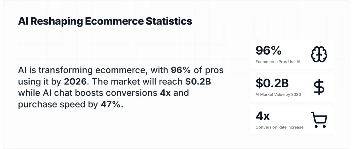 Stat card showing AI ecommerce adoption rates and market size projections for 2026
