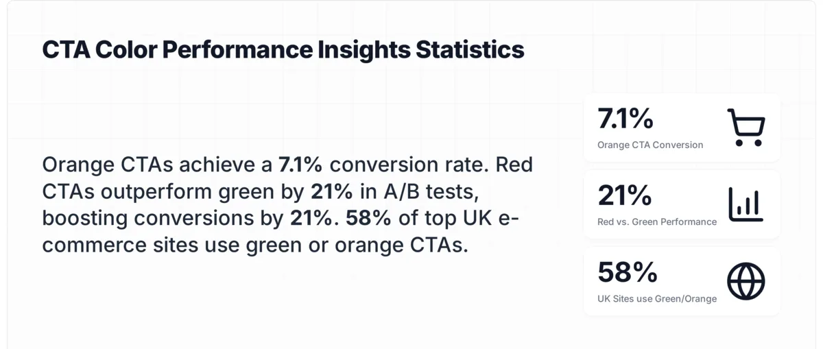 Stat card showing CTA button color conversion statistics including orange at 7.1% and red outperforming green by 21%