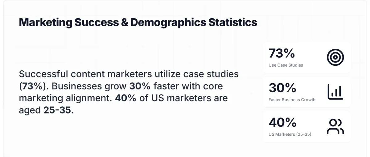 Marketing statistics showing case study usage and business growth data points