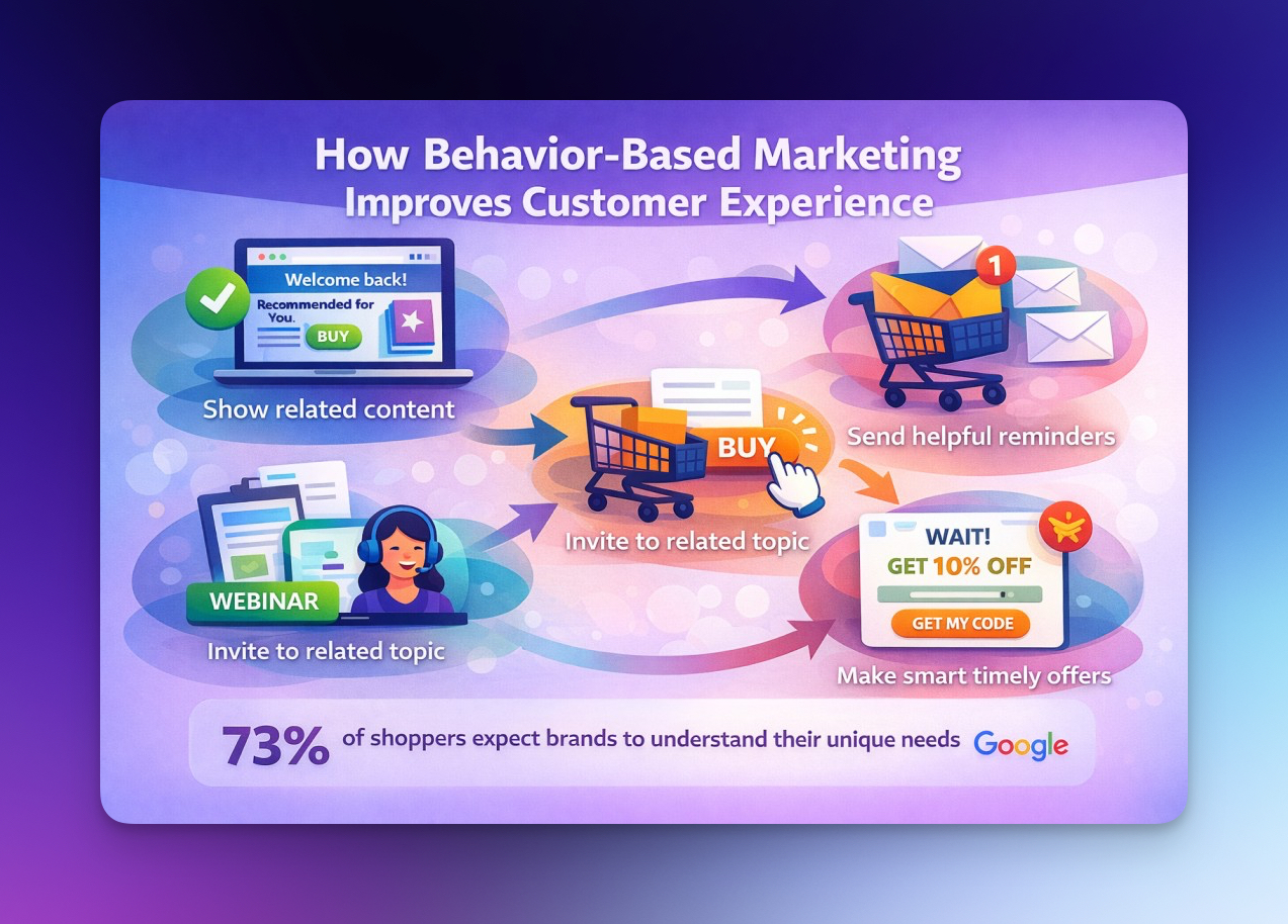 How behavior-based marketing improves customer experience with personalized content, reminders, webinar invites, and timely offers