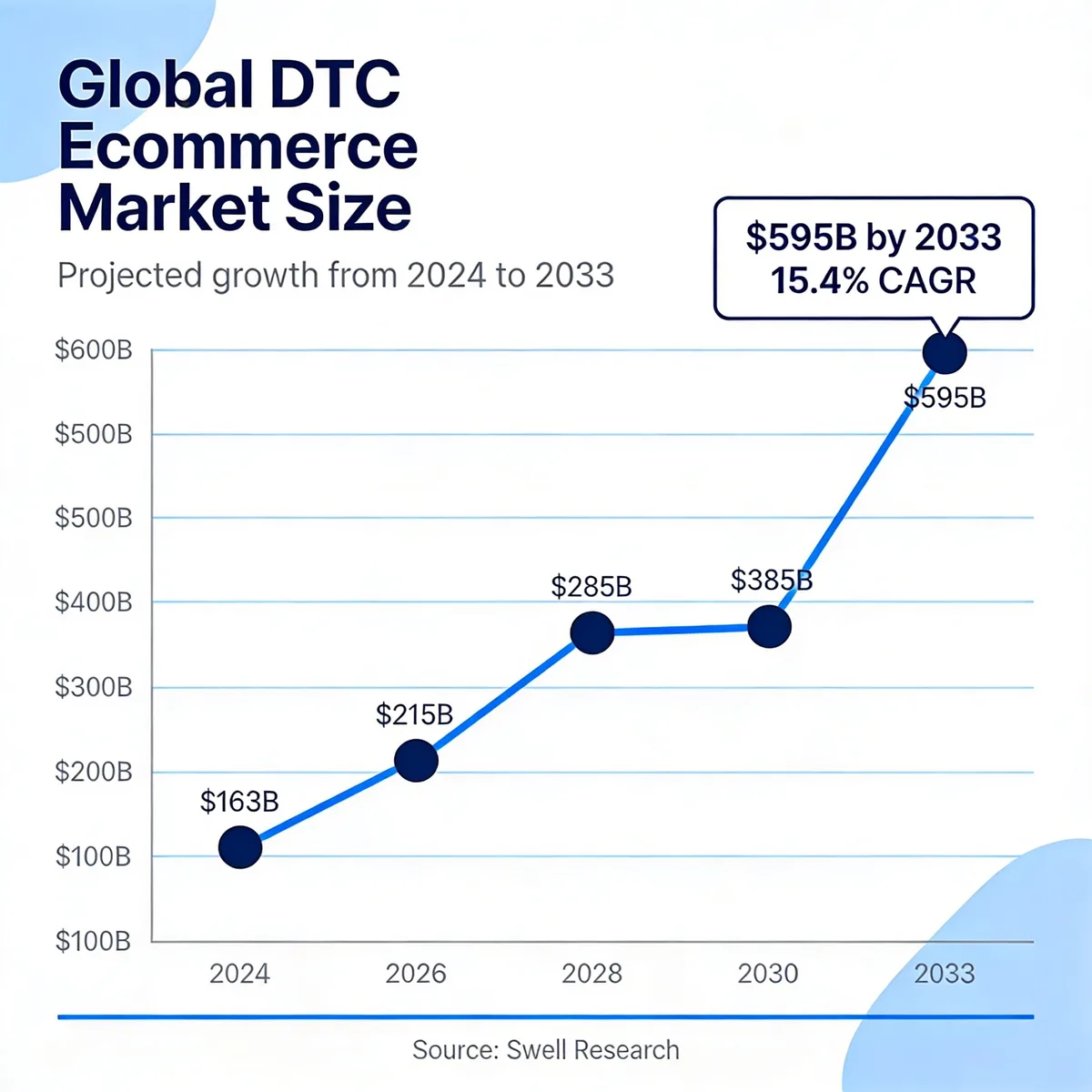 Line chart showing global DTC ecommerce growing from $163B in 2024 to $595B by 2033