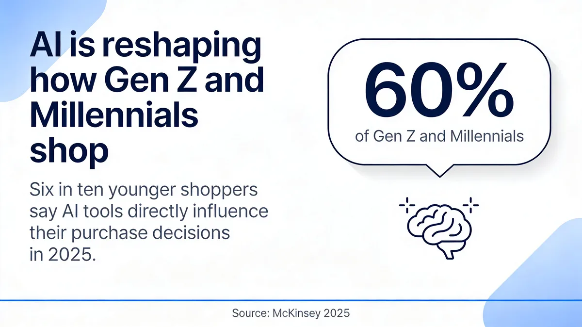 Stat card showing 60% of Gen Z and Millennials say AI tools influence their shopping decisions