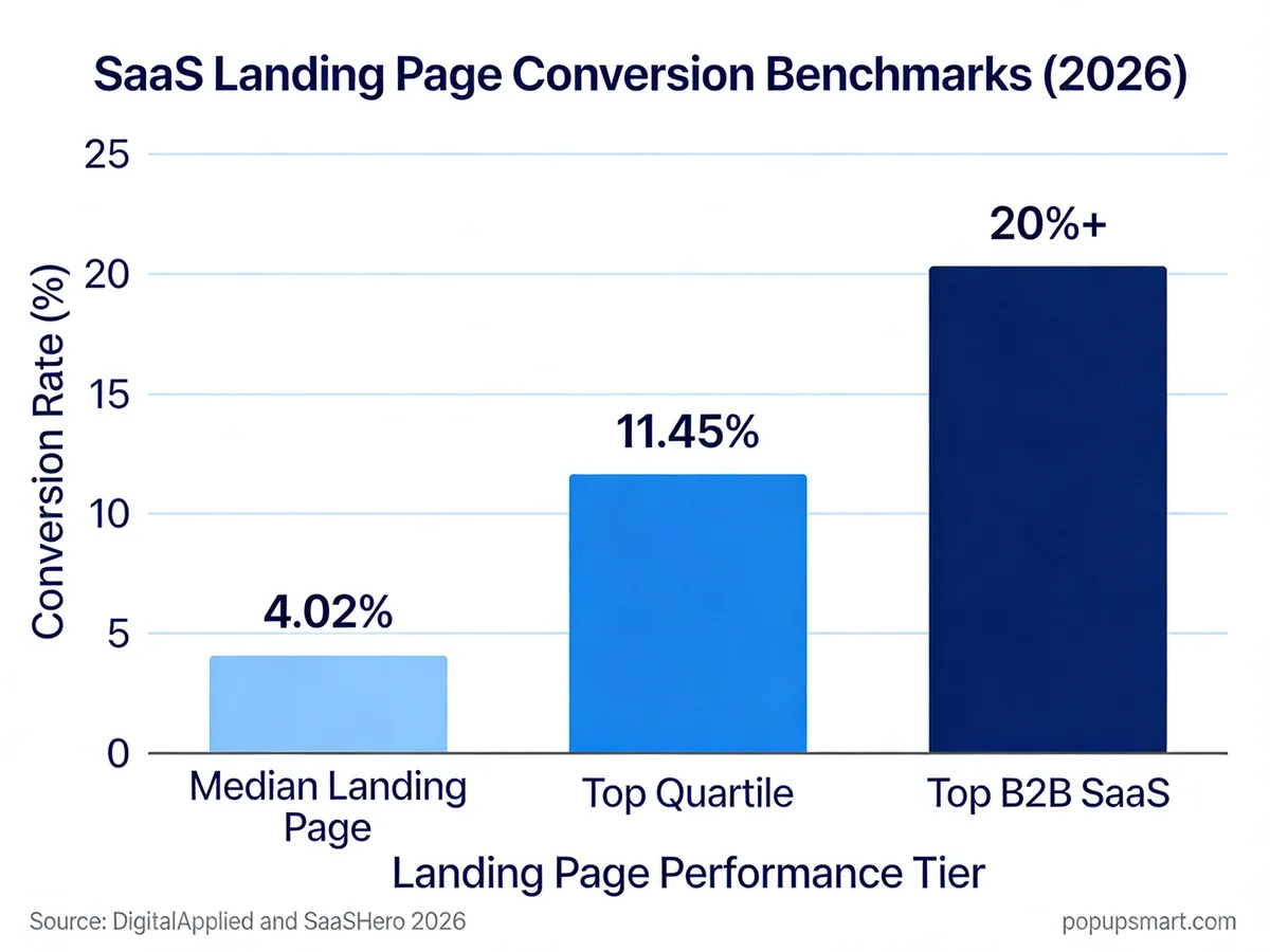SaaS landing page conversion benchmark bar chart 2026 showing 4.02 percent median versus 11.45 percent top quartile