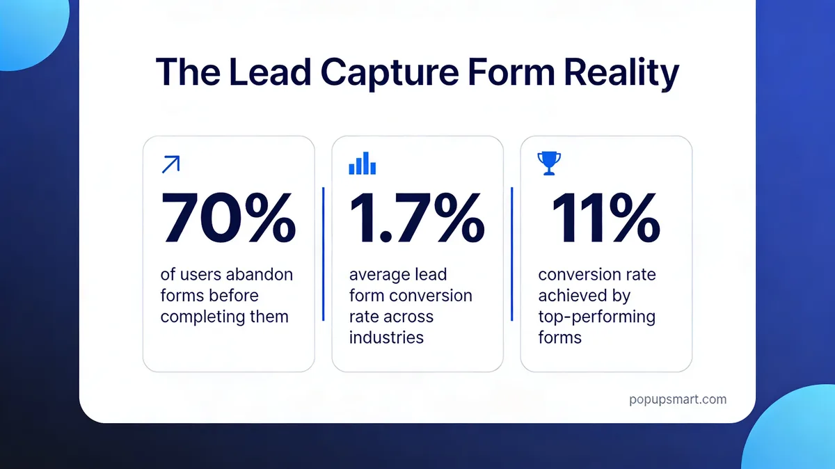 Lead capture form stats showing 70 percent abandonment and 1.7 vs 11 percent conversion