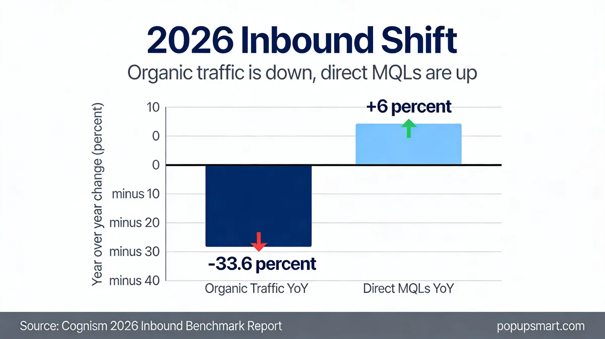 Bar chart showing organic traffic down 33.6 percent YoY and direct MQLs up 6 percent