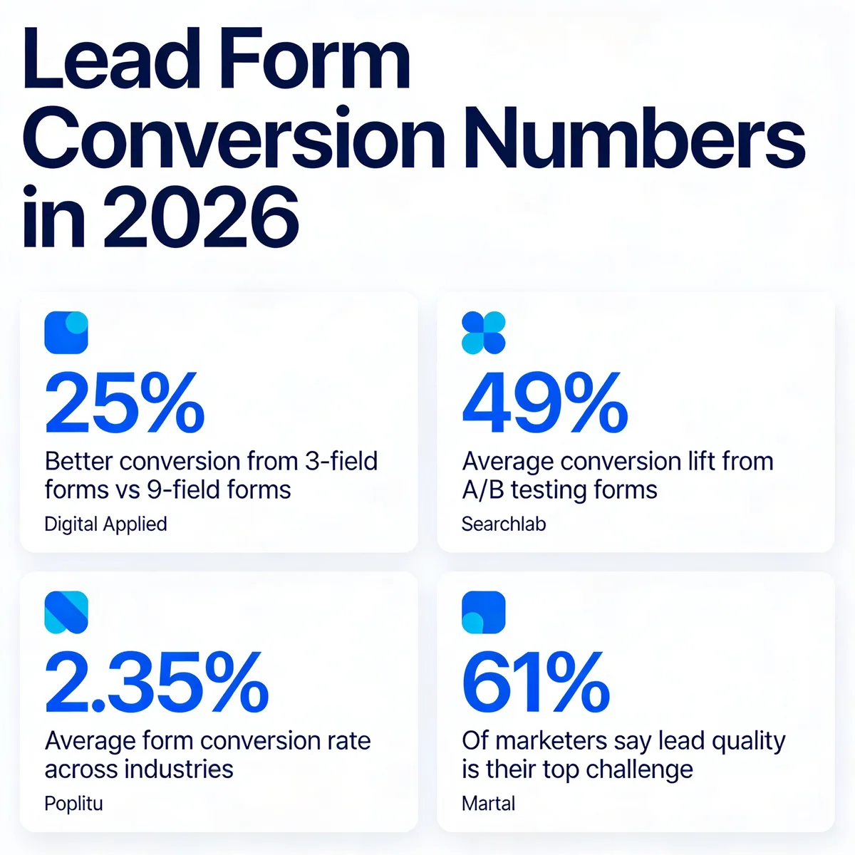 Infographic showing 4 lead generation form conversion statistics for 2026: 25% better conversion from 3-field forms vs 9-field forms, 49% average conversion lift from A/B testing forms, 2.35% average form conversion rate across industries, 61% of marketers say lead quality is their top challenge